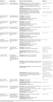 Rodent Modeling of Alzheimer's Disease in Down Syndrome: In vivo and ex vivo Approaches